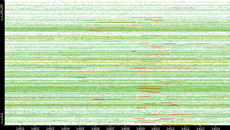 Src. IP vs. Time