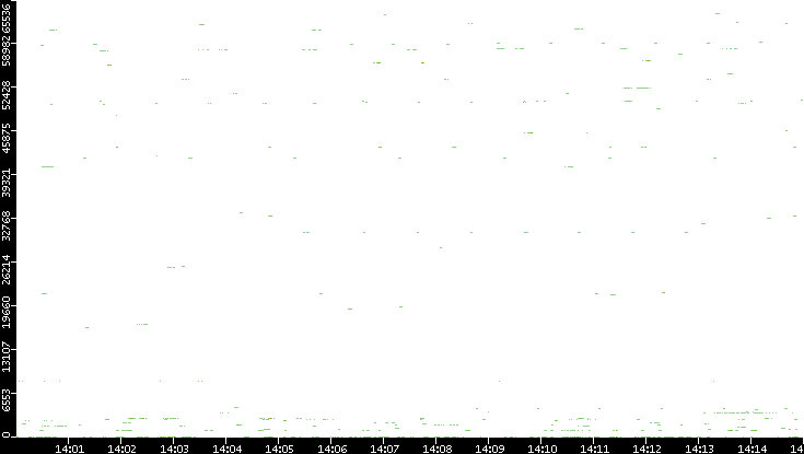 Src. Port vs. Time