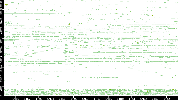 Dest. Port vs. Time