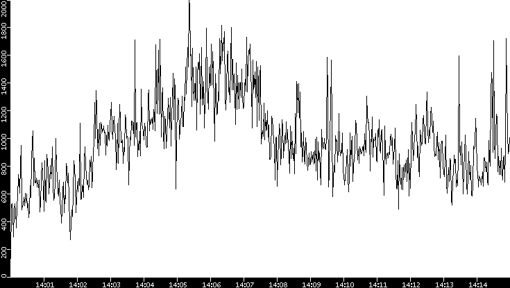 Throughput vs. Time