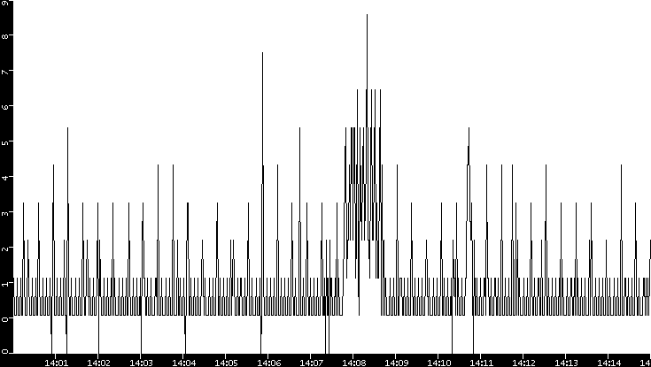 Throughput vs. Time