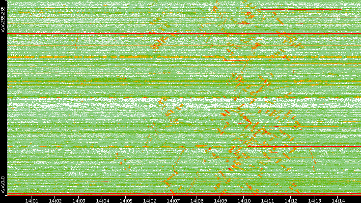 Dest. IP vs. Time