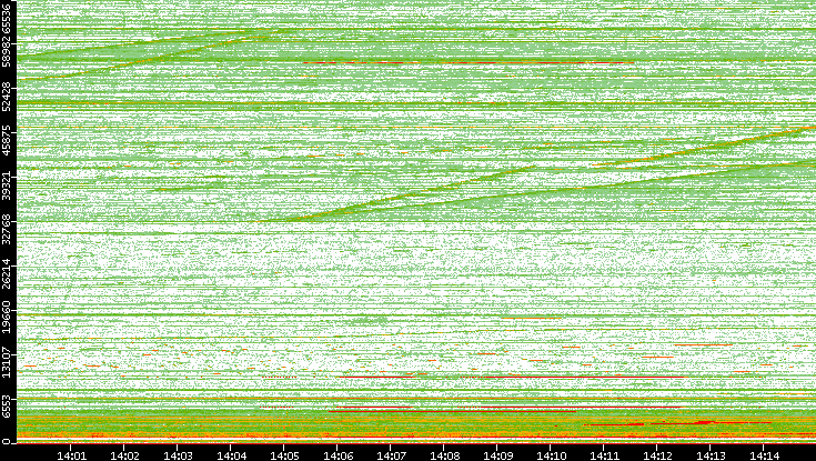 Dest. Port vs. Time