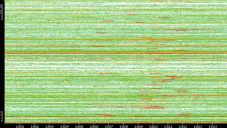 Src. IP vs. Time