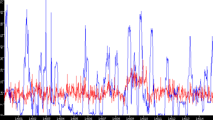 Nb. of Packets vs. Time