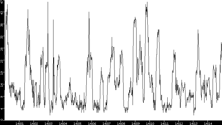 Throughput vs. Time