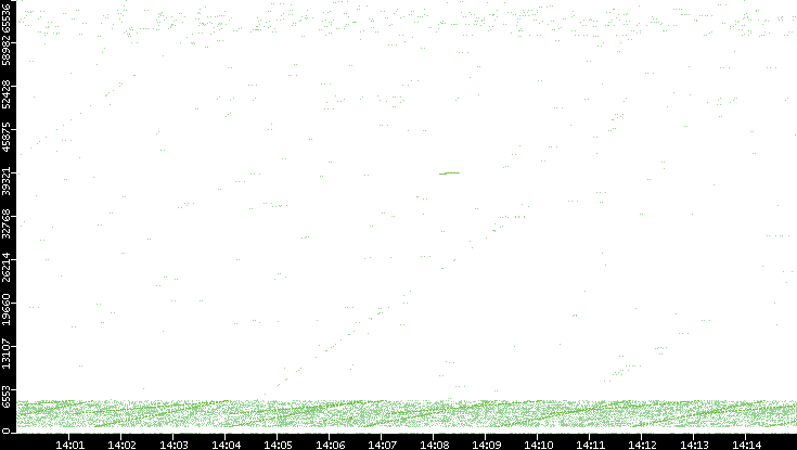 Src. Port vs. Time