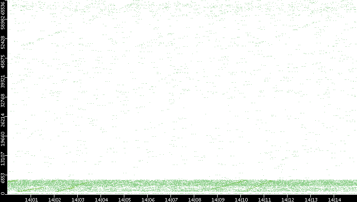 Src. Port vs. Time
