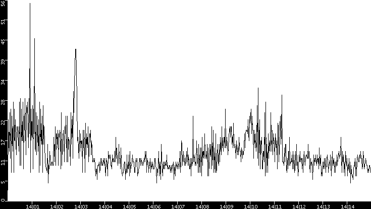 Throughput vs. Time