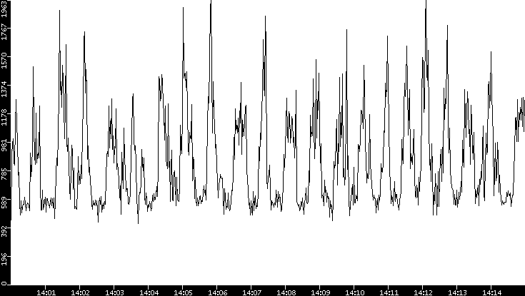 Throughput vs. Time