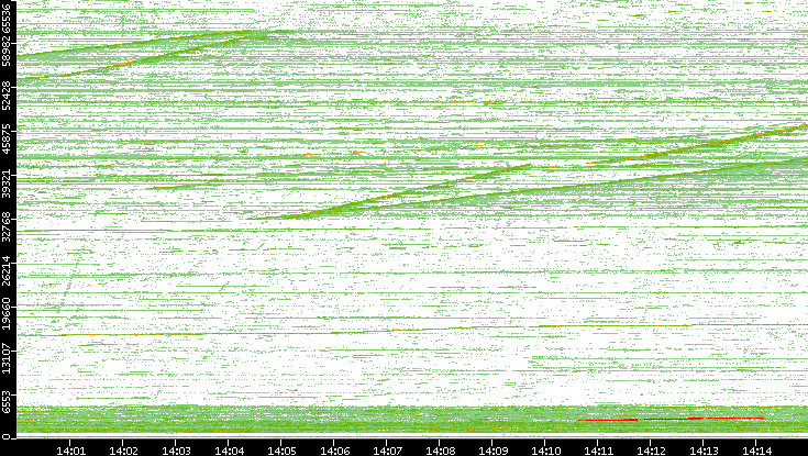 Dest. Port vs. Time