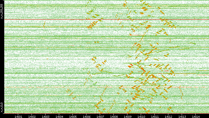 Dest. IP vs. Time