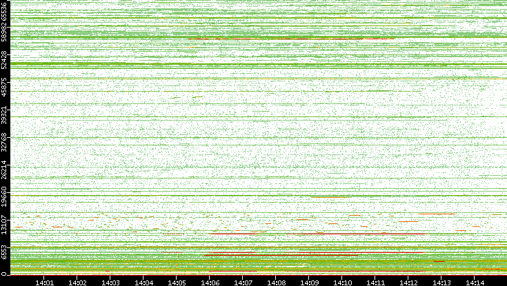 Dest. Port vs. Time