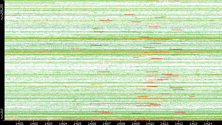 Src. IP vs. Time