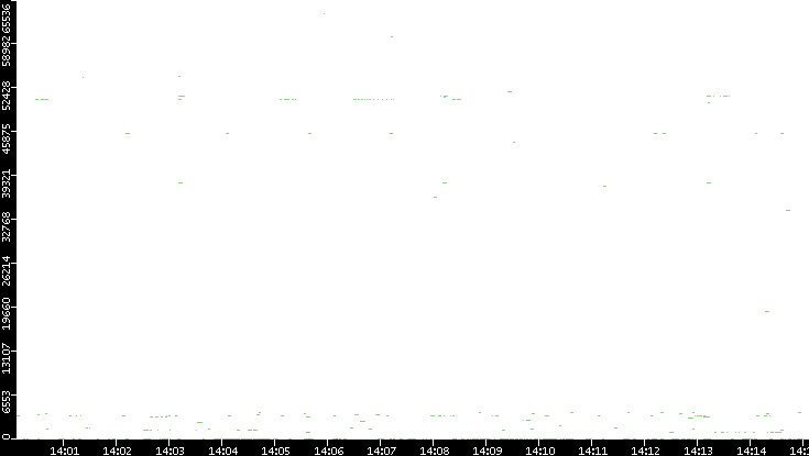 Dest. Port vs. Time