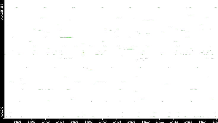 Src. IP vs. Time