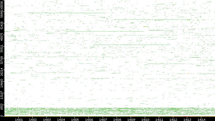 Dest. Port vs. Time