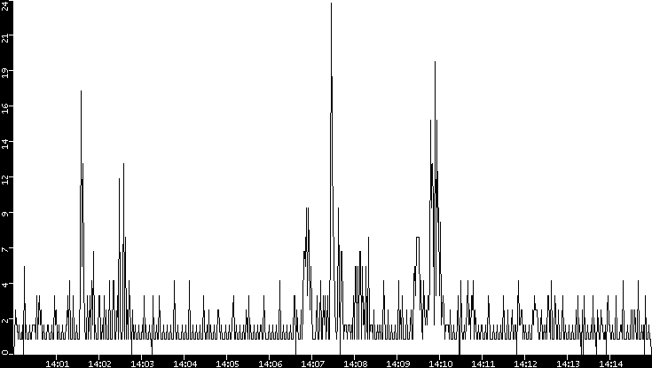 Throughput vs. Time