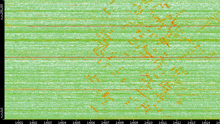 Dest. IP vs. Time