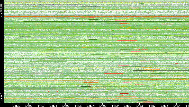 Src. IP vs. Time