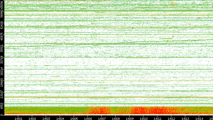Src. Port vs. Time