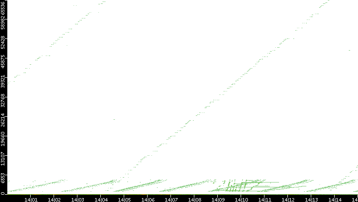 Dest. Port vs. Time