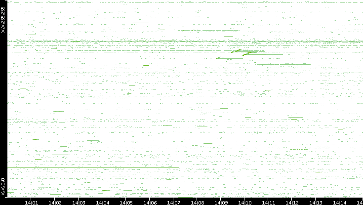 Src. IP vs. Time