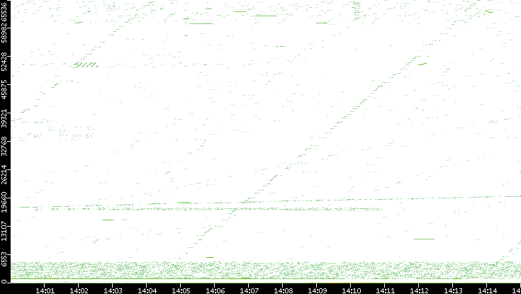 Src. Port vs. Time