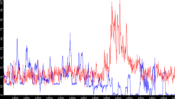 Nb. of Packets vs. Time
