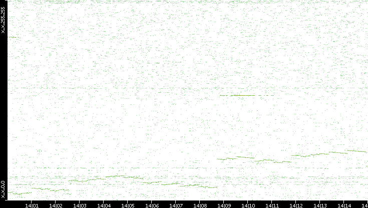 Dest. IP vs. Time
