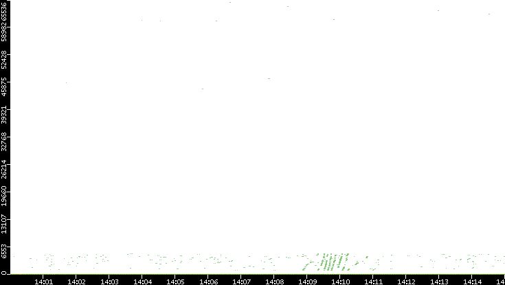 Dest. Port vs. Time