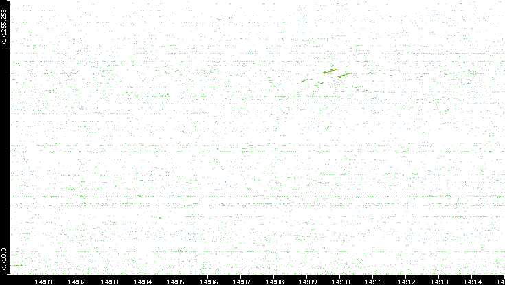 Src. IP vs. Time