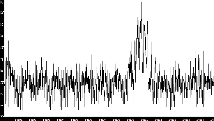 Throughput vs. Time