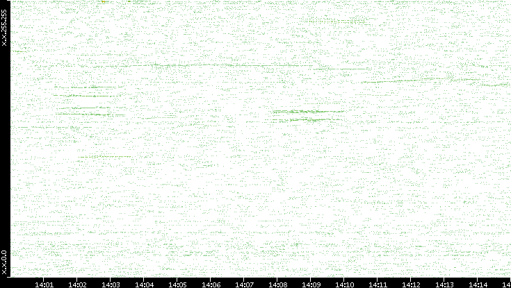 Dest. IP vs. Time