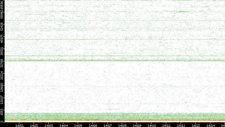 Dest. Port vs. Time