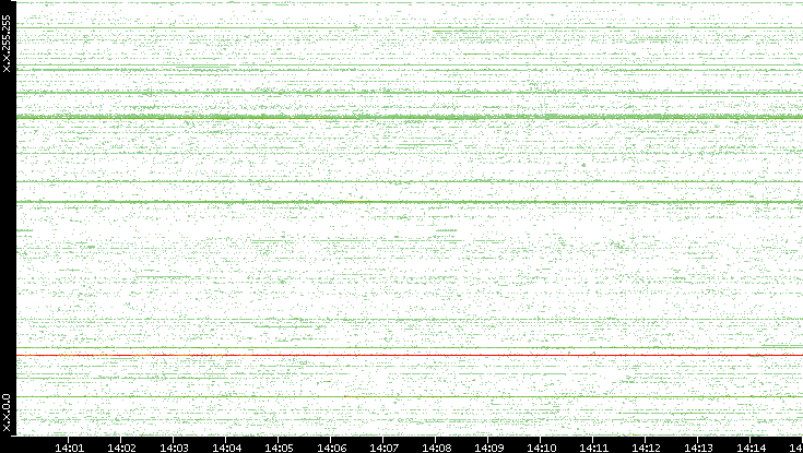 Src. IP vs. Time