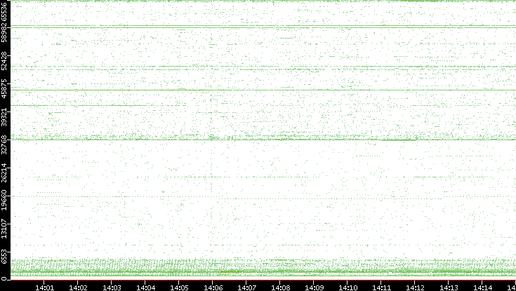 Src. Port vs. Time