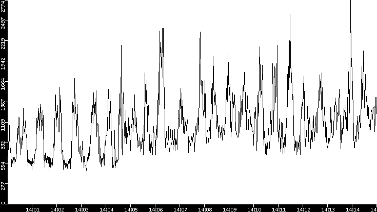 Throughput vs. Time