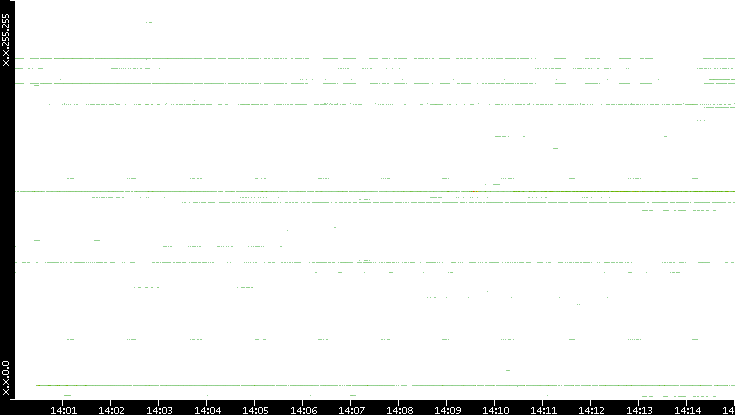 Dest. IP vs. Time