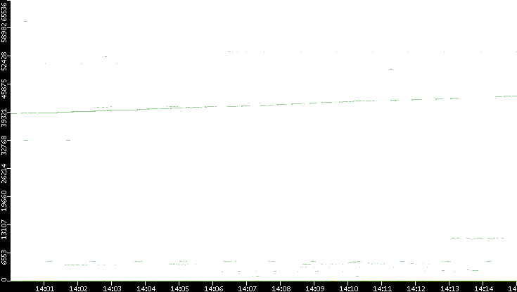 Dest. Port vs. Time