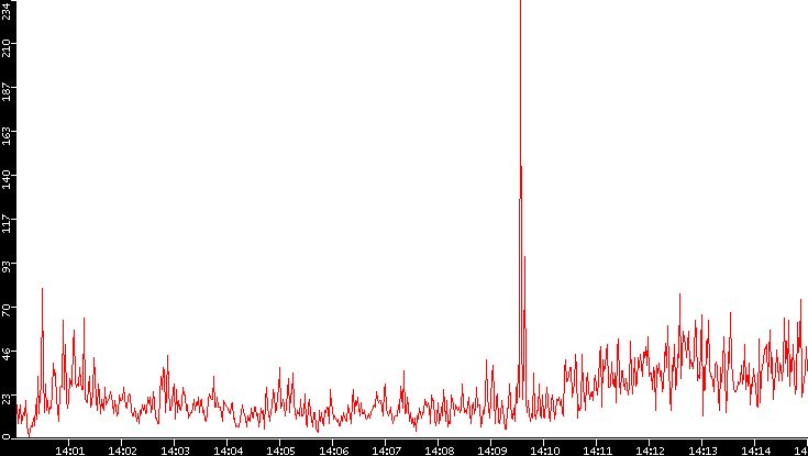 Nb. of Packets vs. Time