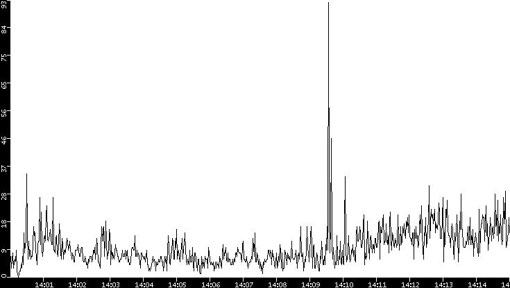 Throughput vs. Time