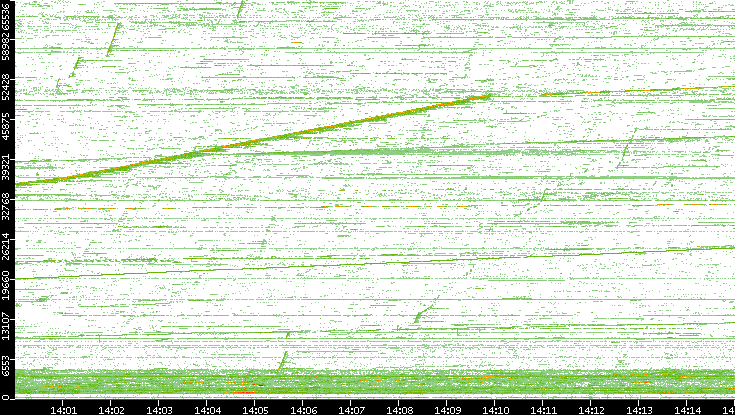 Dest. Port vs. Time
