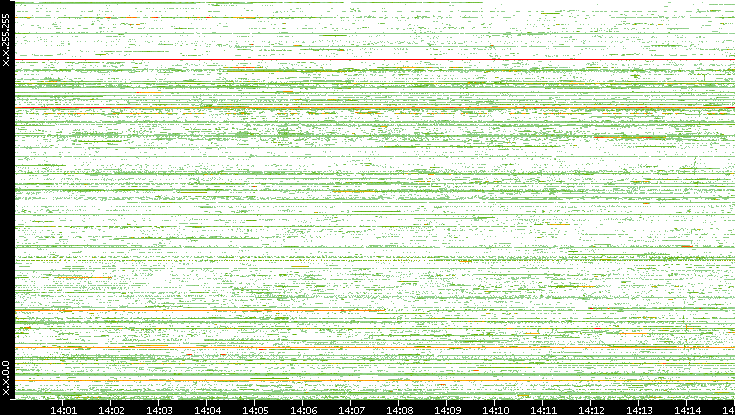 Src. IP vs. Time