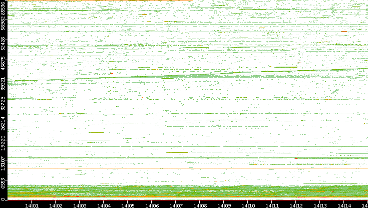 Src. Port vs. Time