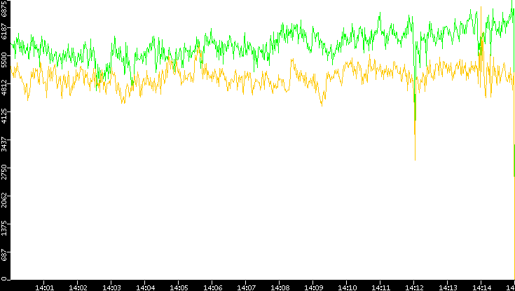 Entropy of Port vs. Time