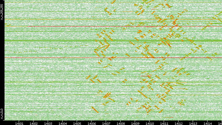 Dest. IP vs. Time