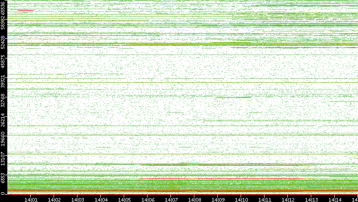 Dest. Port vs. Time