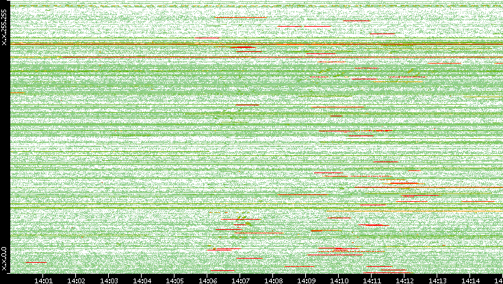 Src. IP vs. Time