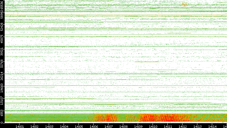 Src. Port vs. Time